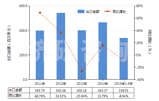 2011-2015年9月中國(guó)其他自推進(jìn)石油及天然氣鉆探機(jī)(鉆探深度在6000米以下的)(HS84304119)出口總額及增速統(tǒng)計(jì)